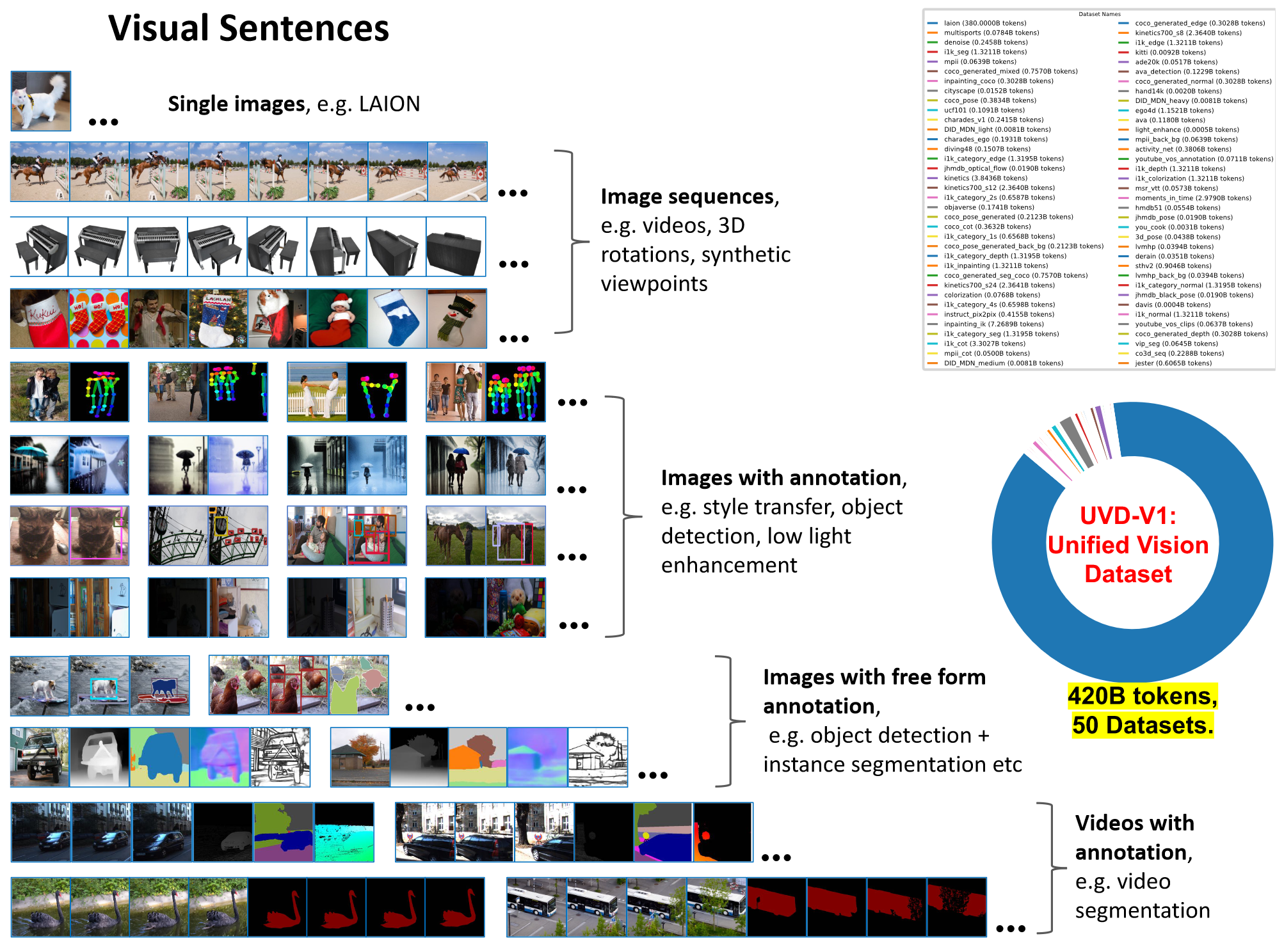 Figure 1. Visual sentences allow us to format diverse vision data into the unified structure of image sequences.